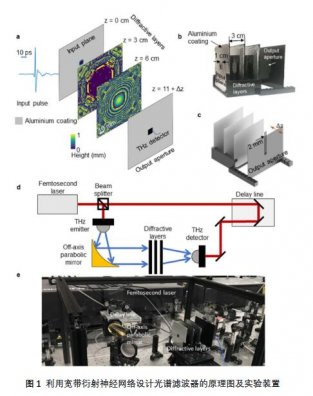 科学家提出一种宽带衍射光学神经网络设计